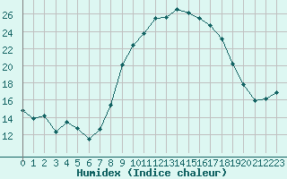 Courbe de l'humidex pour Calvi (2B)