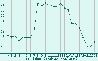 Courbe de l'humidex pour Arenys de Mar