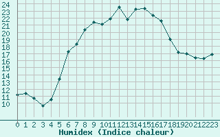 Courbe de l'humidex pour Herstmonceux (UK)