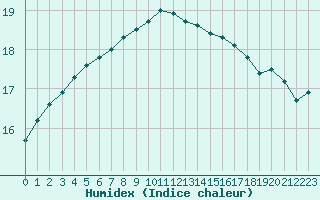 Courbe de l'humidex pour Johnstown Castle