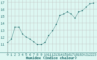 Courbe de l'humidex pour Saint-Martial-de-Vitaterne (17)