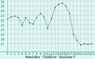 Courbe de l'humidex pour Solenzara - Base arienne (2B)