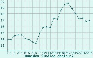 Courbe de l'humidex pour Le Talut - Belle-Ile (56)