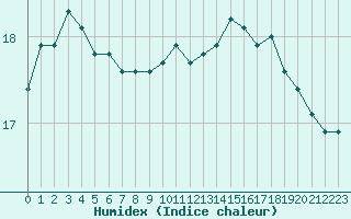 Courbe de l'humidex pour Cap de la Hague (50)