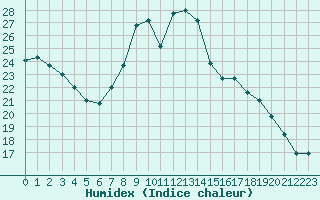 Courbe de l'humidex pour Calais / Marck (62)