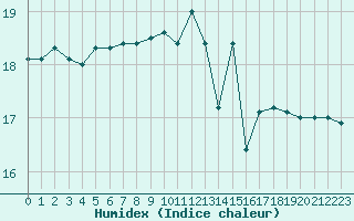 Courbe de l'humidex pour Roujan (34)