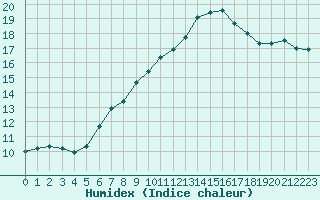 Courbe de l'humidex pour Feldberg-Schwarzwald (All)