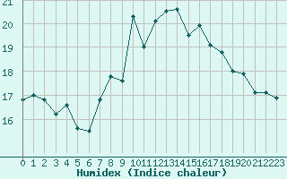 Courbe de l'humidex pour Rheinfelden