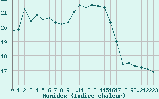 Courbe de l'humidex pour Tthieu (40)