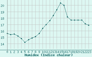 Courbe de l'humidex pour Lyon - Bron (69)