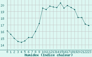 Courbe de l'humidex pour Santander (Esp)