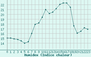 Courbe de l'humidex pour Arcen Aws