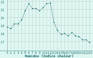 Courbe de l'humidex pour Lannion (22)