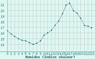 Courbe de l'humidex pour Cap Bar (66)