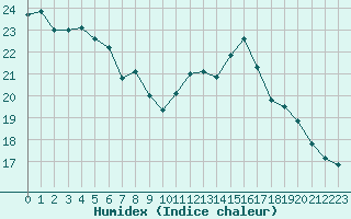 Courbe de l'humidex pour Pointe de Chassiron (17)