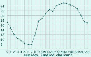 Courbe de l'humidex pour Anglars St-Flix(12)