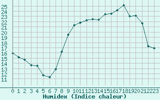 Courbe de l'humidex pour Troyes (10)