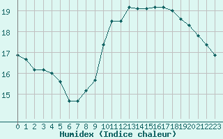 Courbe de l'humidex pour Nancy - Essey (54)