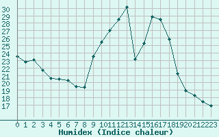 Courbe de l'humidex pour Sisteron (04)