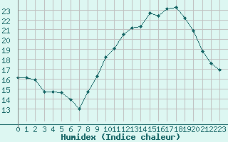 Courbe de l'humidex pour Montpellier (34)