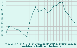 Courbe de l'humidex pour Cavalaire-sur-Mer (83)