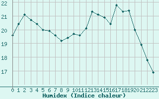 Courbe de l'humidex pour Dieppe (76)