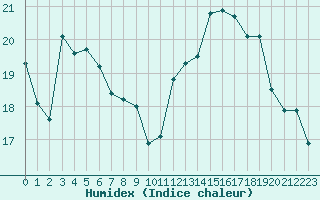 Courbe de l'humidex pour Lyon - Bron (69)