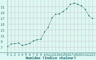 Courbe de l'humidex pour Creil (60)