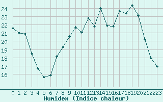 Courbe de l'humidex pour La Couronne (16)