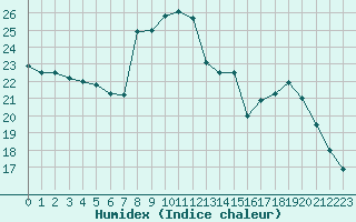 Courbe de l'humidex pour Marseille - Vaudrans (13)