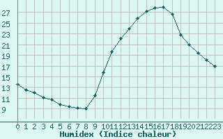 Courbe de l'humidex pour Bourg-Saint-Maurice (73)