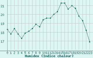 Courbe de l'humidex pour Le Touquet (62)