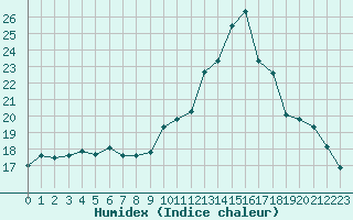 Courbe de l'humidex pour Landivisiau (29)