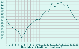 Courbe de l'humidex pour Sainte-Marie-du-Mont (50)