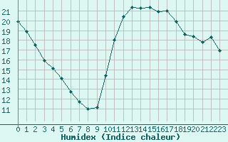 Courbe de l'humidex pour Sallles d'Aude (11)