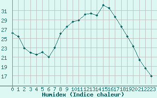 Courbe de l'humidex pour Dijon / Longvic (21)