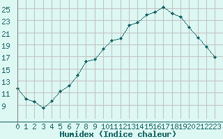 Courbe de l'humidex pour Saint-Etienne (42)