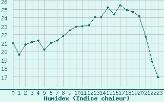 Courbe de l'humidex pour Brive-Souillac (19)