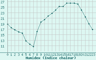 Courbe de l'humidex pour Saint Pierre-des-Tripiers (48)