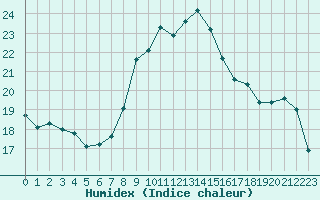 Courbe de l'humidex pour Berne Liebefeld (Sw)