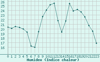 Courbe de l'humidex pour Puissalicon (34)