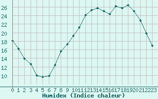 Courbe de l'humidex pour Avignon (84)