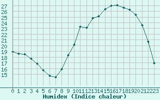 Courbe de l'humidex pour Lorient (56)