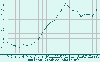 Courbe de l'humidex pour Shaffhausen