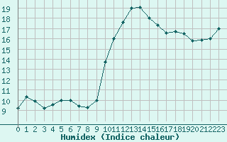 Courbe de l'humidex pour Bastia (2B)