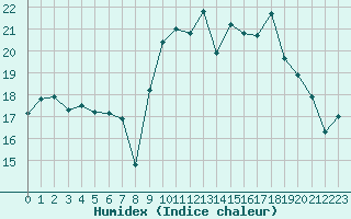 Courbe de l'humidex pour Dinard (35)