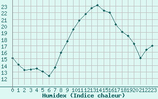 Courbe de l'humidex pour Biere