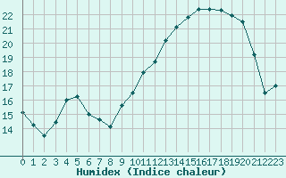 Courbe de l'humidex pour Le Talut - Belle-Ile (56)