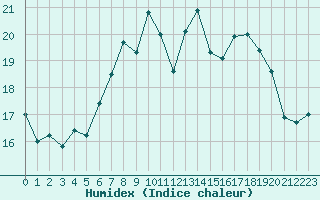 Courbe de l'humidex pour Biarritz (64)