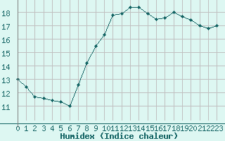 Courbe de l'humidex pour Harburg